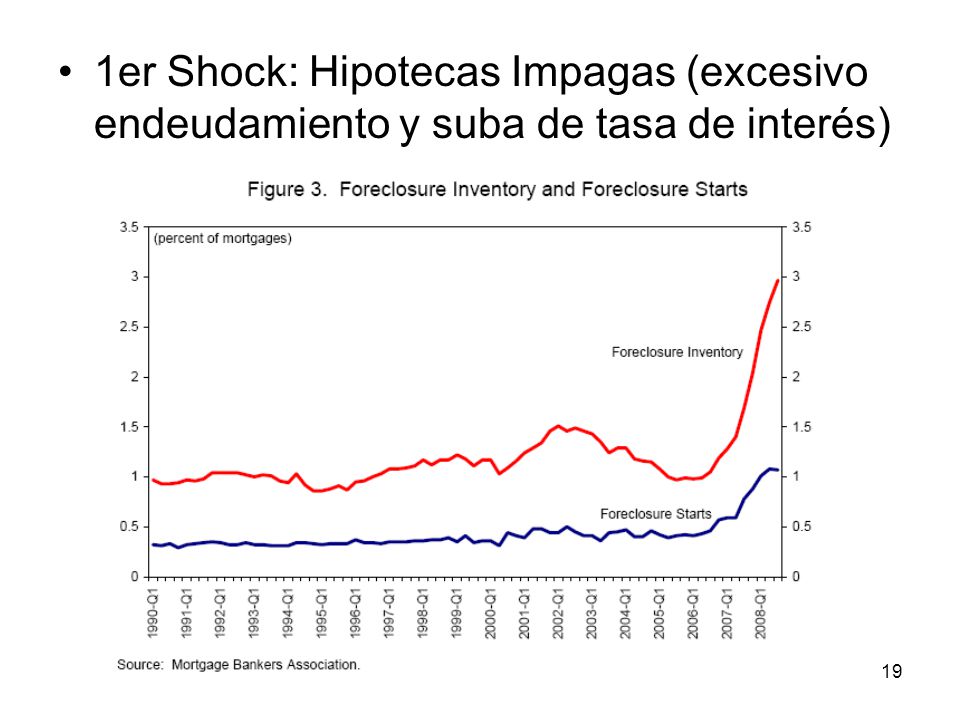 1er Shock: Hipotecas Impagas (excesivo endeudamiento y suba de tasa de interés)