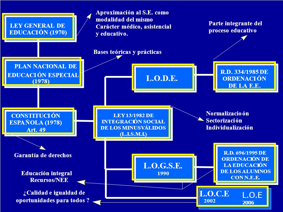 L.O.D.E . L.O.G.S.E . L.O.C.E L.O.E Aproximaci ó n al S.E . como