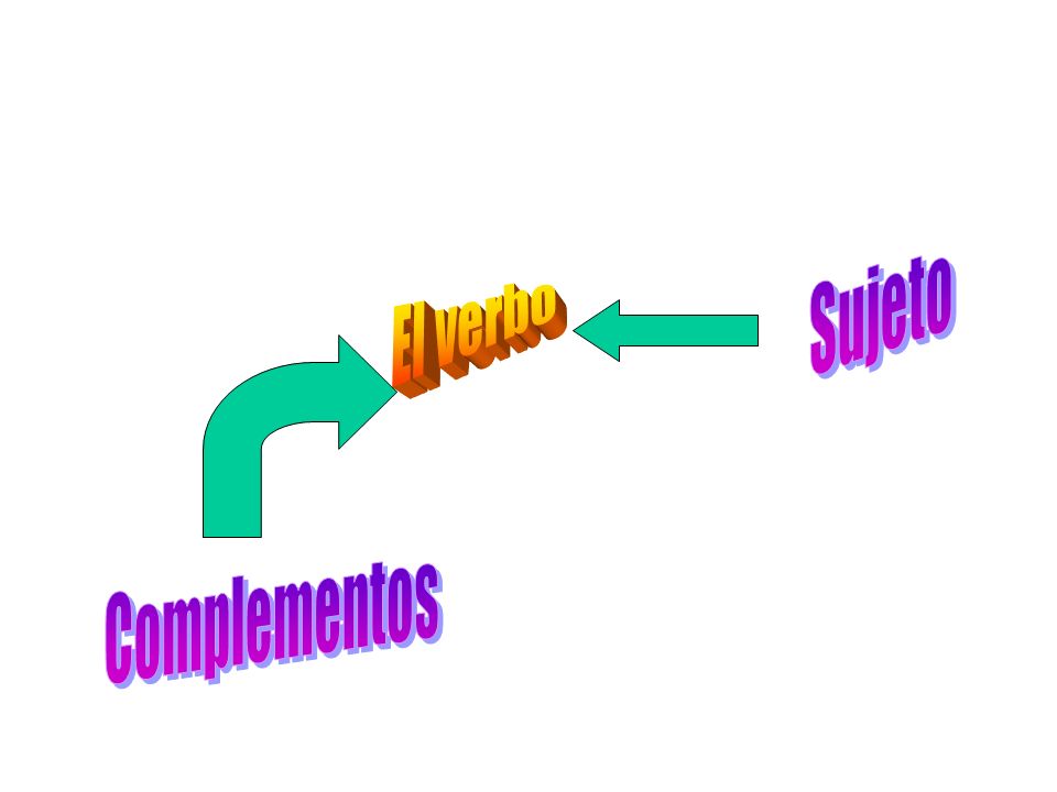 Sujeto El verbo Complementos