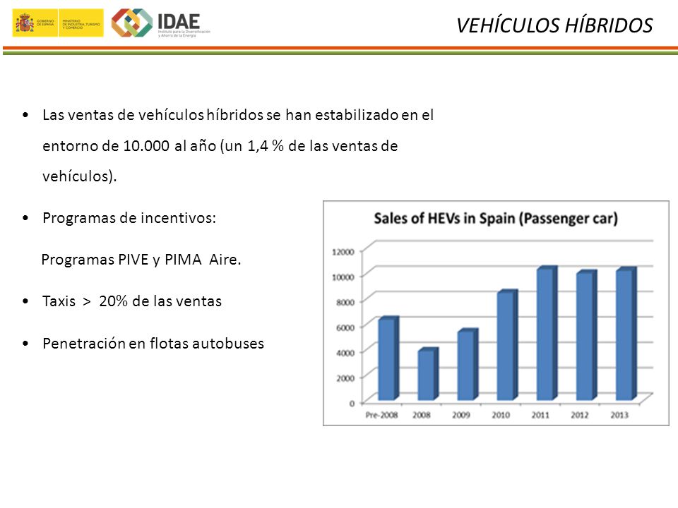 VEHÍCULOS HÍBRIDOS Las ventas de vehículos híbridos se han estabilizado en el entorno de al año (un 1,4 % de las ventas de vehículos).