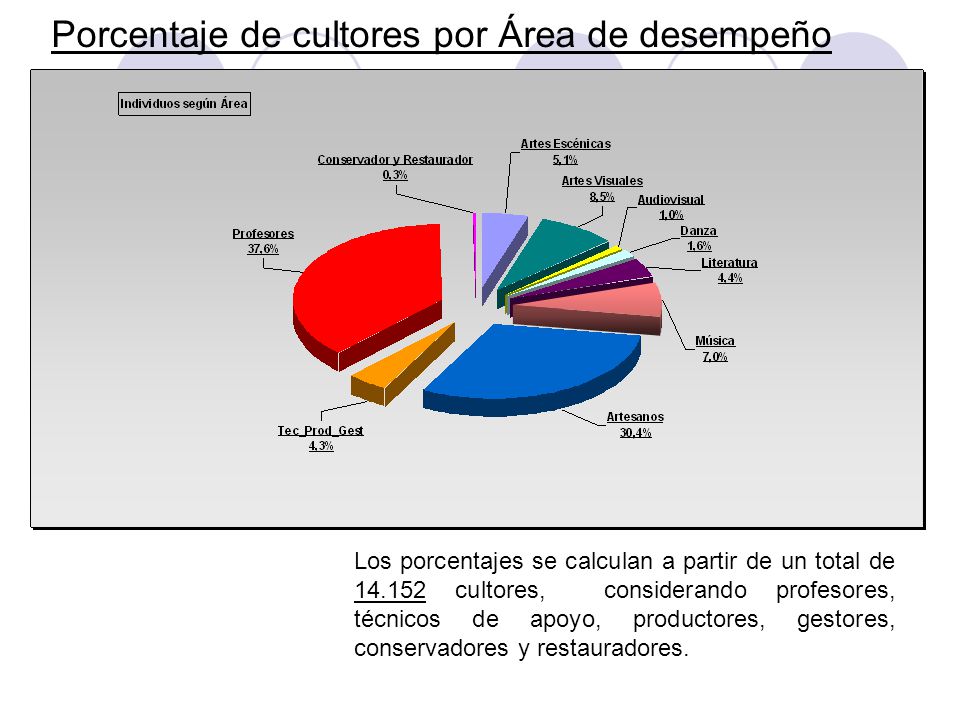Porcentaje de cultores por Área de desempeño