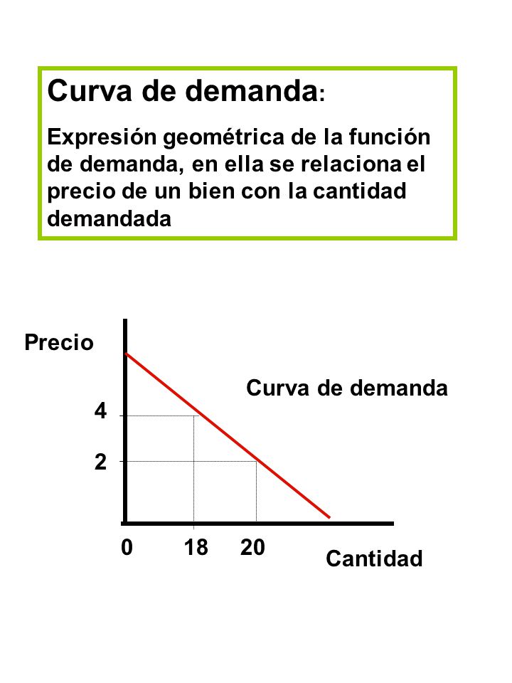 Curva de demanda: Expresión geométrica de la función de demanda, en ella se relaciona el precio de un bien con la cantidad demandada.