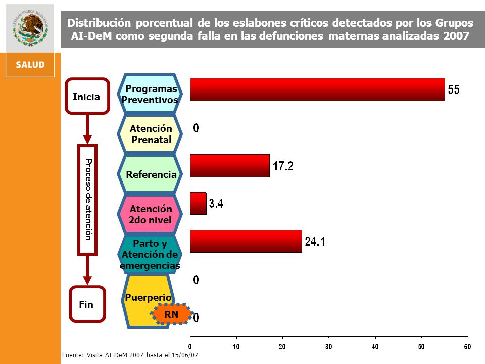 AI-DeM como segunda falla en las defunciones maternas analizadas 2007