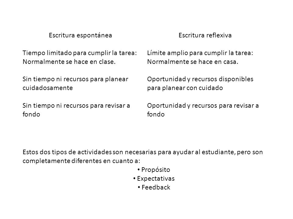 Escritura espontánea Tiempo limitado para cumplir la tarea: Normalmente se hace en clase. Sin tiempo ni recursos para planear cuidadosamente.