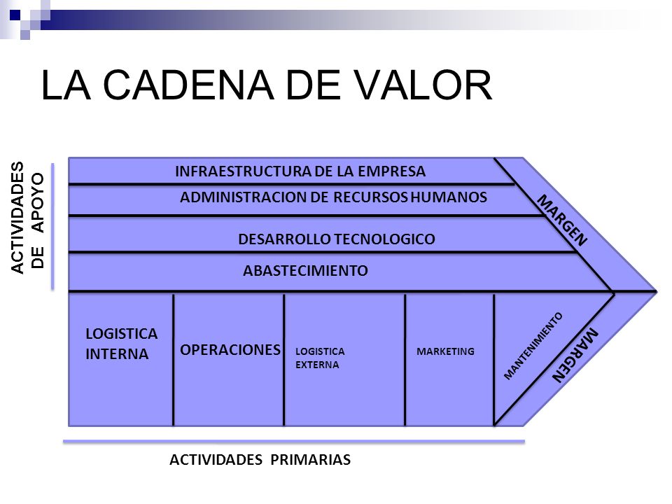 LA CADENA DE VALOR INFRAESTRUCTURA DE LA EMPRESA ACTIVIDADES DE APOYO