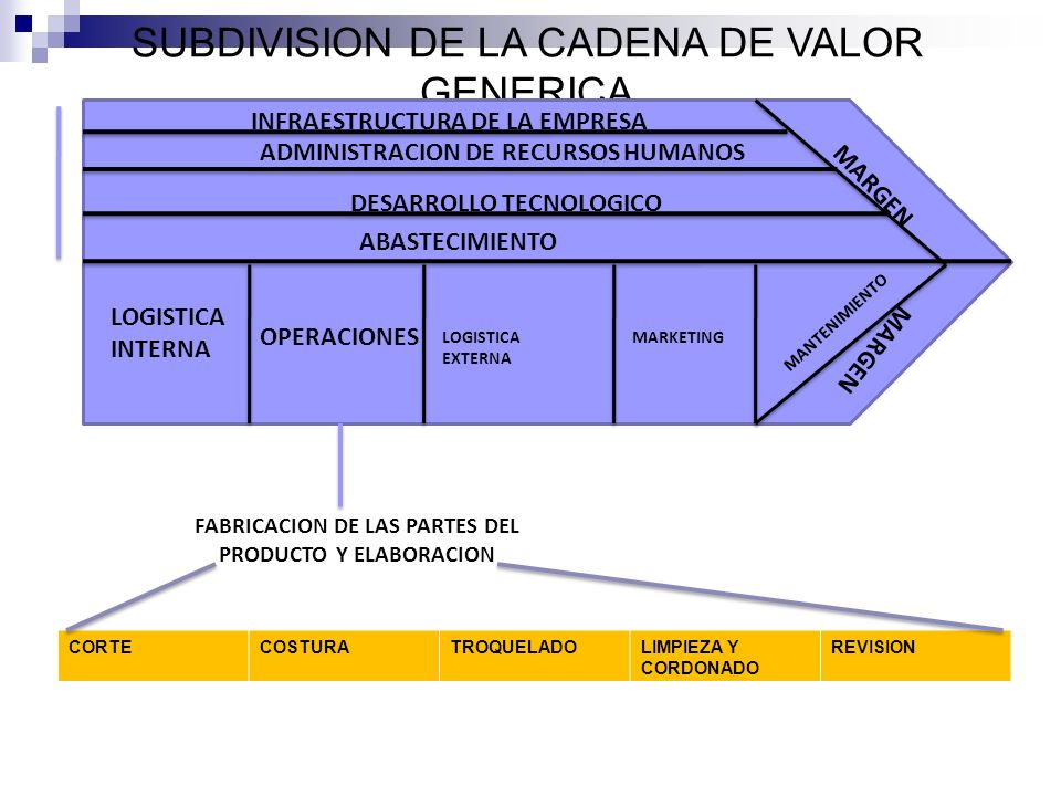 FABRICACION DE LAS PARTES DEL PRODUCTO Y ELABORACION