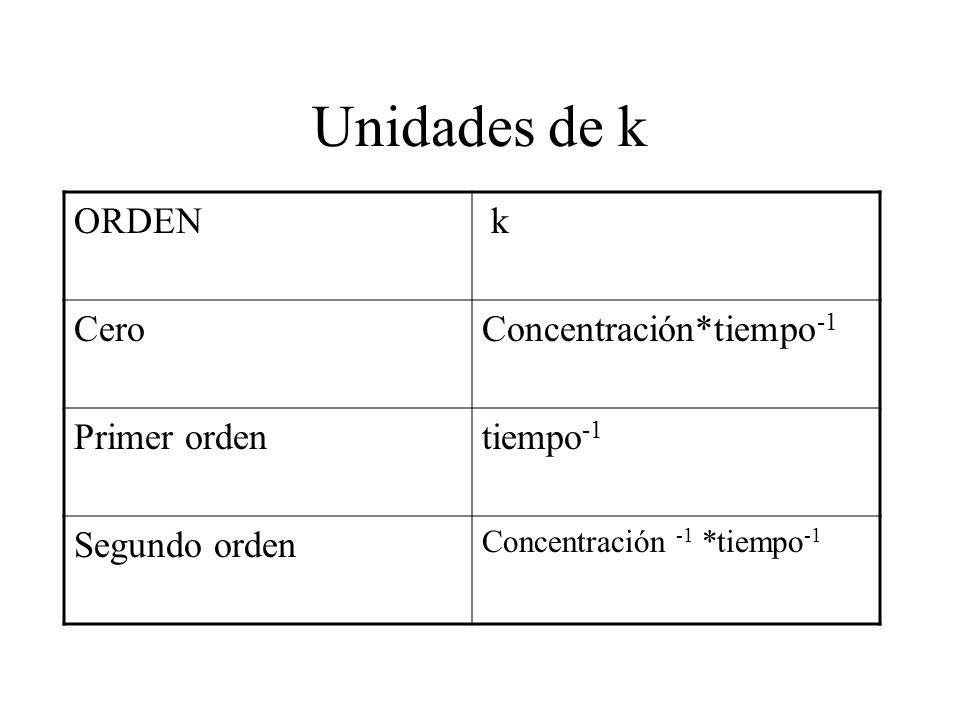 Unidades de k ORDEN k Cero Concentración*tiempo-1 Primer orden