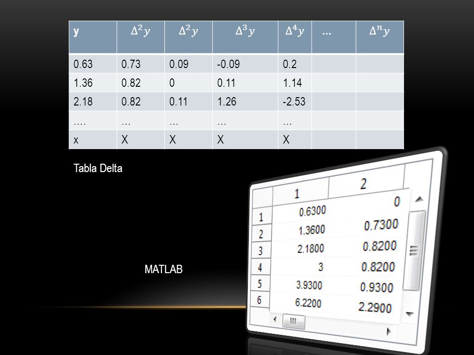 y ∆ 2 𝑦. ∆ 3 𝑦. ∆ 4 𝑦. … ∆ 𝑛 𝑦
