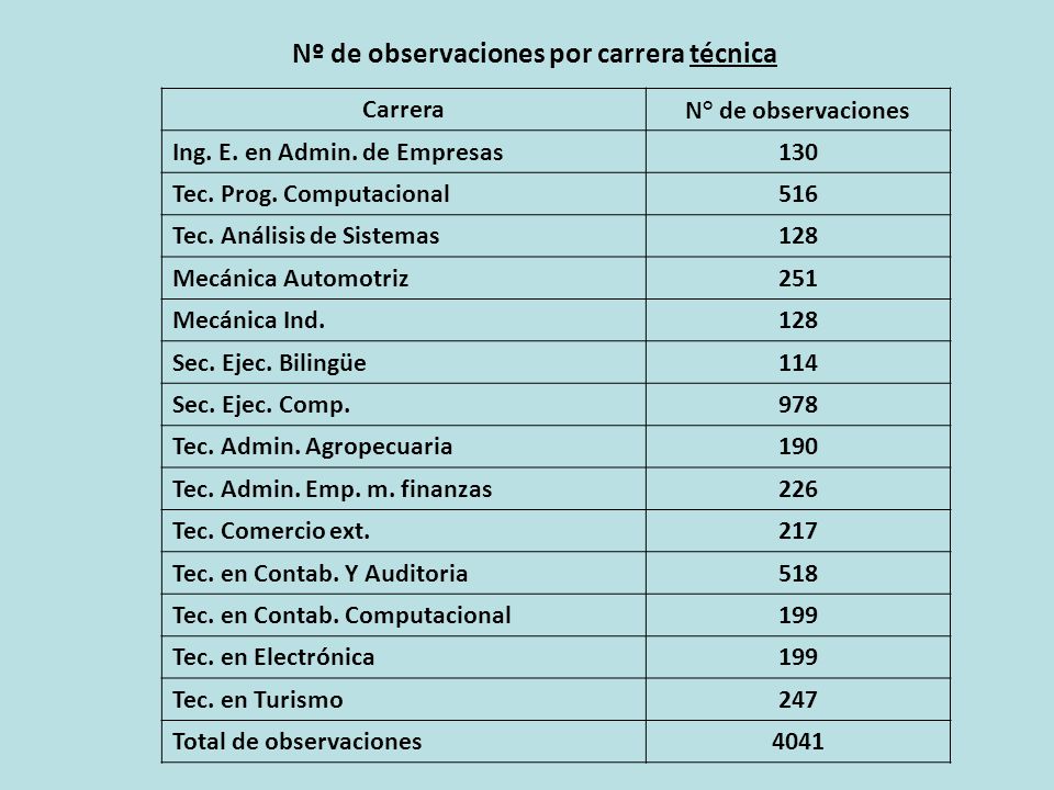 Nº de observaciones por carrera técnica