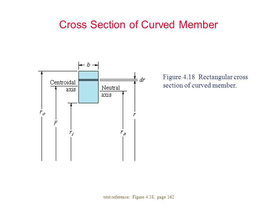 Cross Section of Curved Member