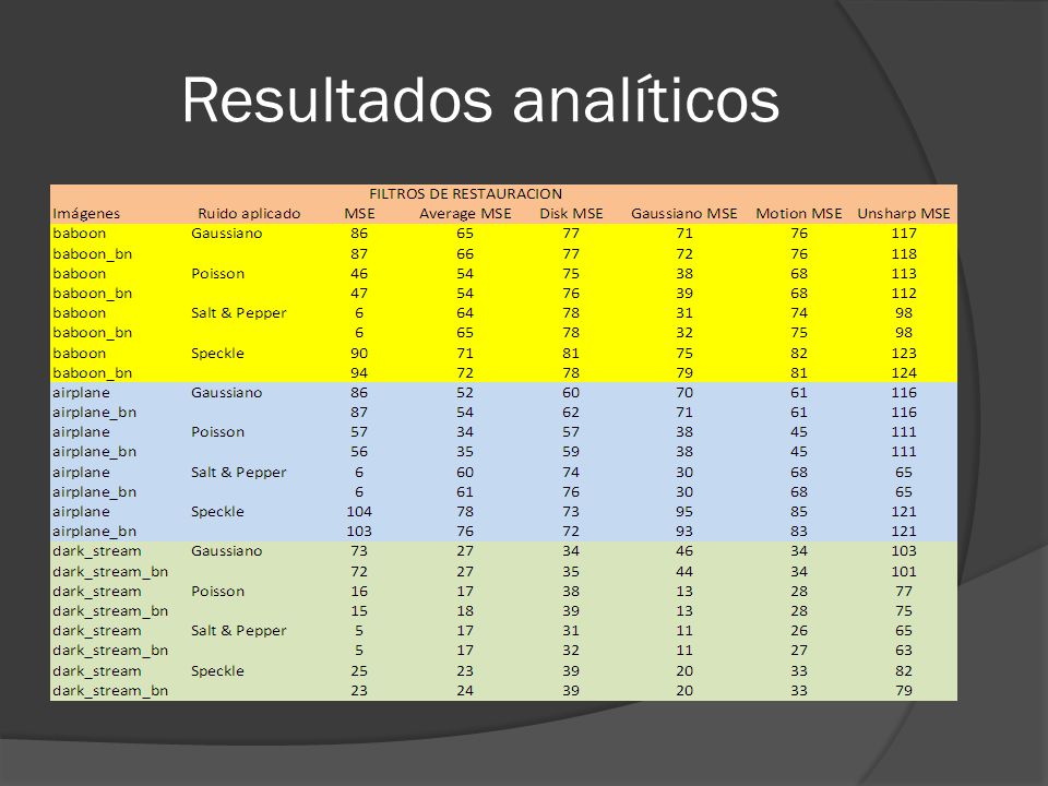 Resultados analíticos