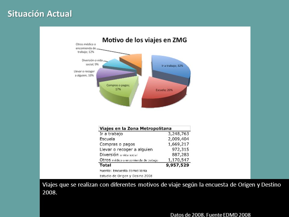 Situación Actual Viajes que se realizan con diferentes motivos de viaje según la encuesta de Origen y Destino