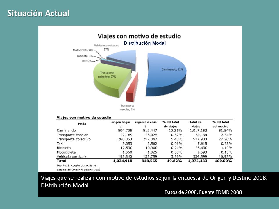 Situación Actual Distribución Modal. Viajes que se realizan con motivo de estudios según la encuesta de Origen y Destino