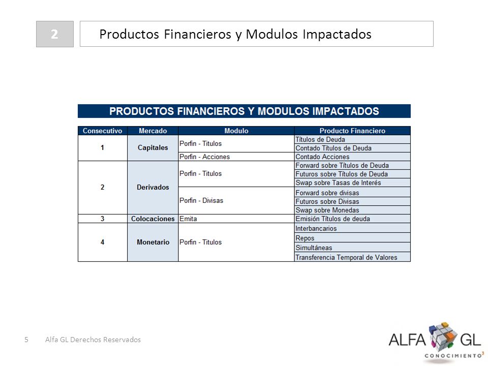Productos Financieros y Modulos Impactados