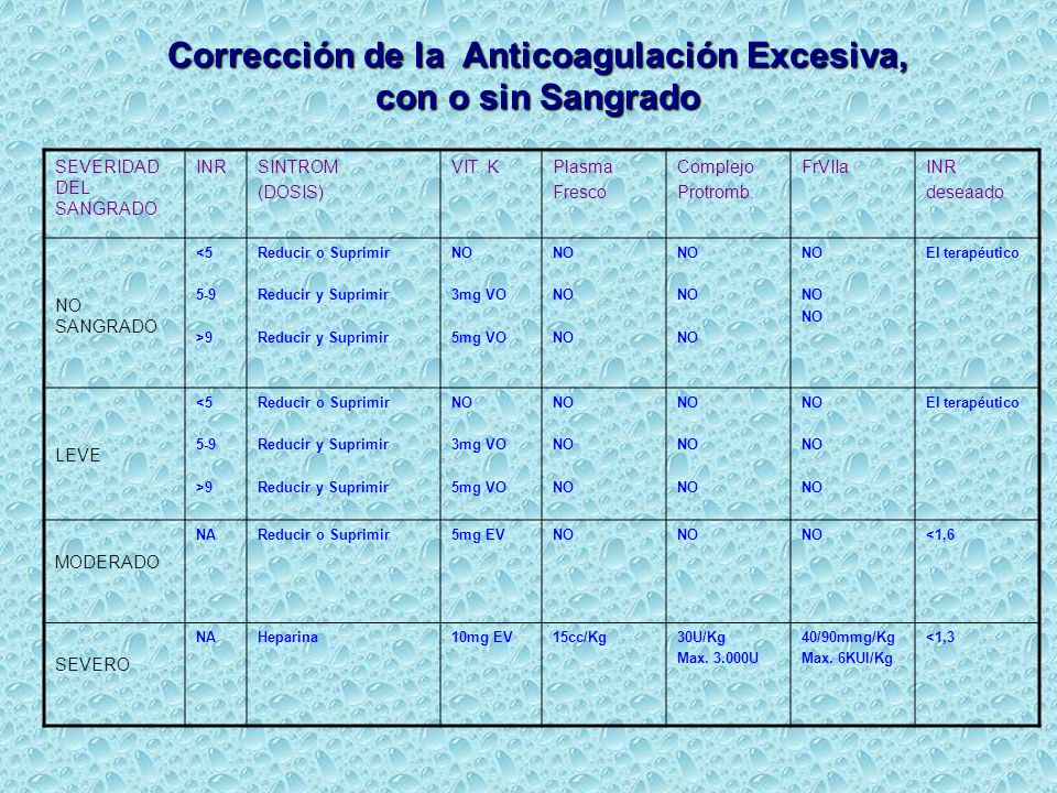 Corrección de la Anticoagulación Excesiva, con o sin Sangrado