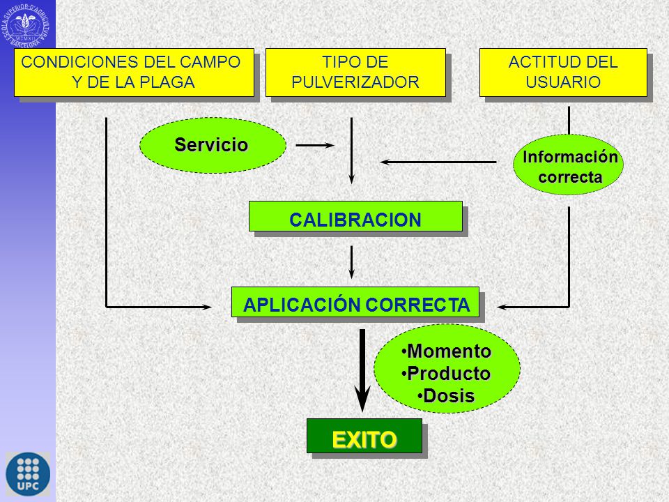 EXITO Servicio CALIBRACION APLICACIÓN CORRECTA Momento Producto Dosis