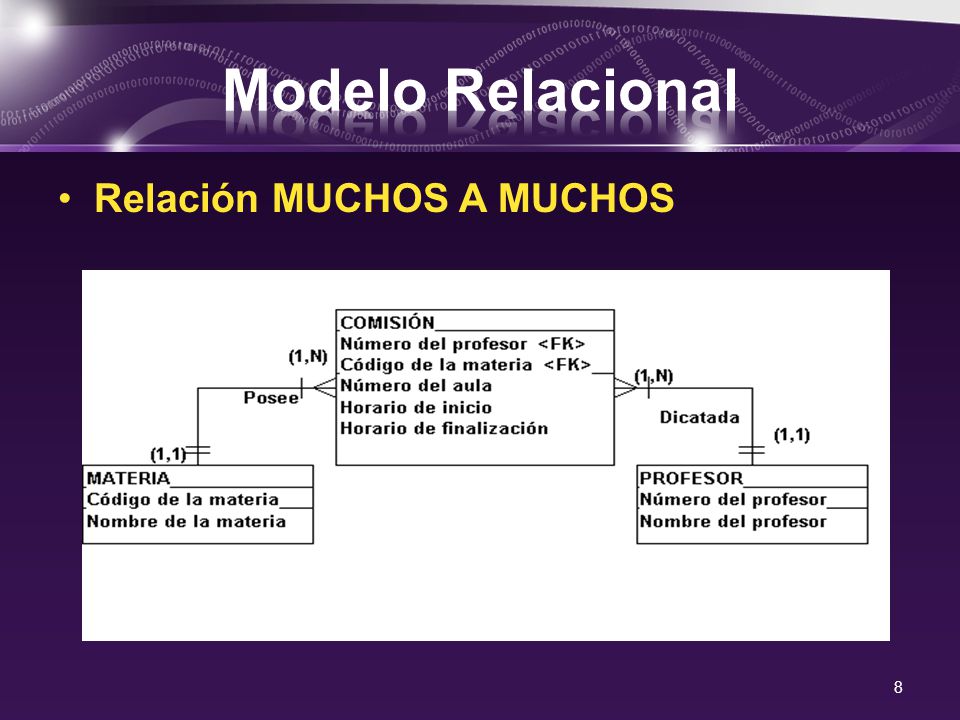 Modelo Relacional Relación MUCHOS A MUCHOS