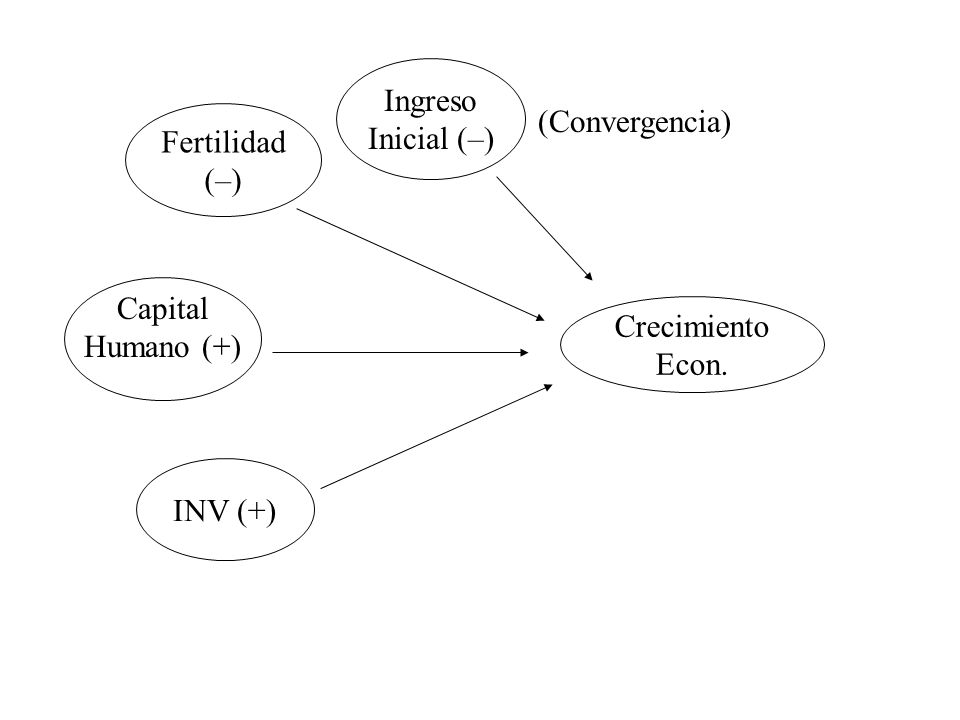 Ingreso Inicial (–) (Convergencia) Fertilidad (–) Capital Humano (+) Crecimiento Econ. INV (+)