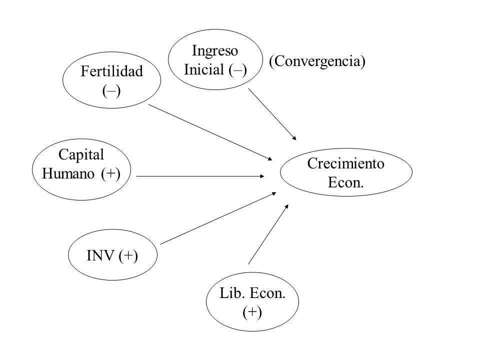 Ingreso Inicial (–) (Convergencia) Fertilidad. (–) Capital. Humano (+) Crecimiento. Econ. INV (+)