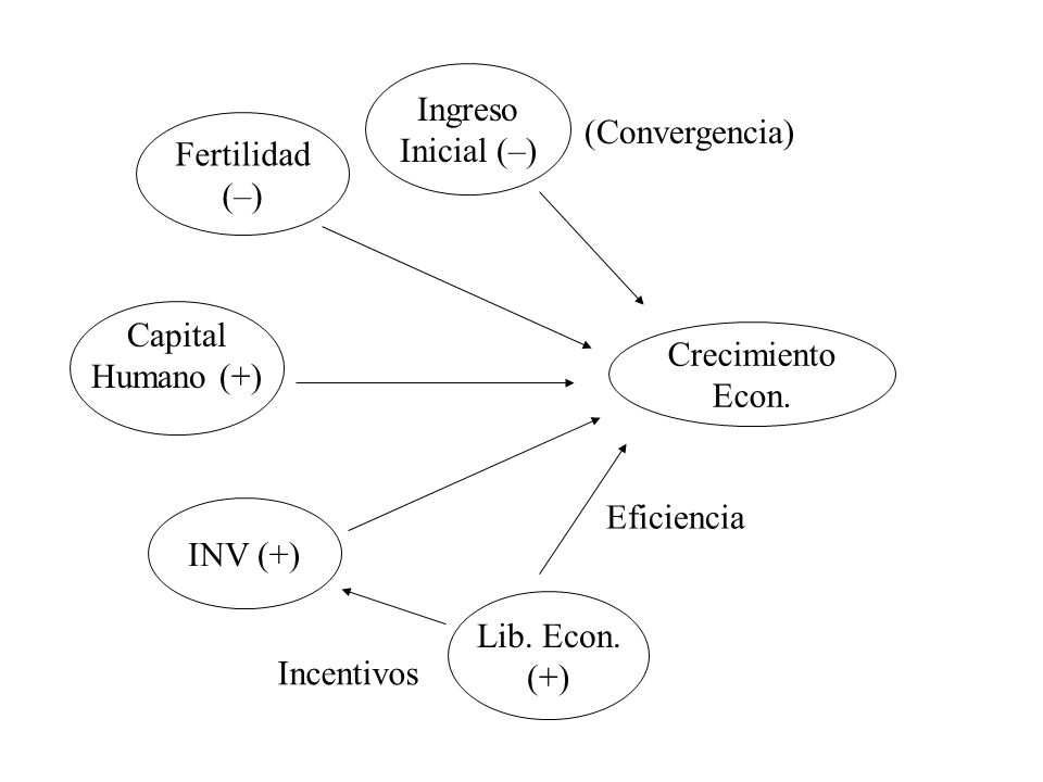 Ingreso Inicial (–) (Convergencia) Fertilidad. (–) Capital. Humano (+) Crecimiento. Econ. Eficiencia.