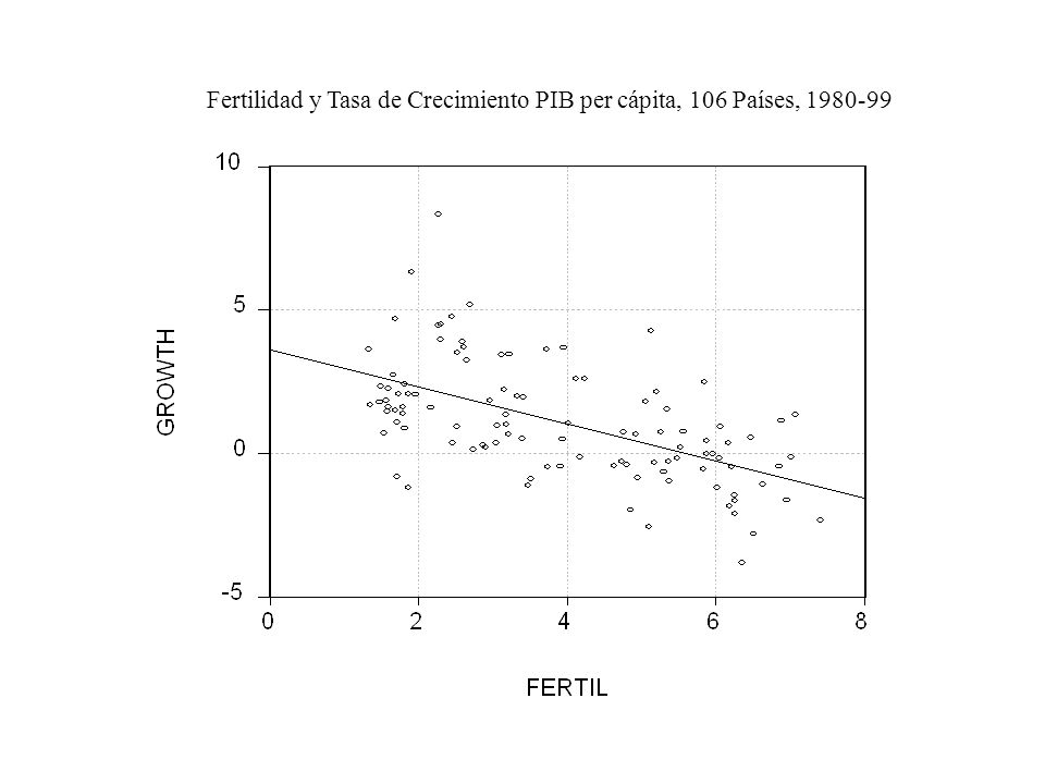 Fertilidad y Tasa de Crecimiento PIB per cápita, 106 Países,