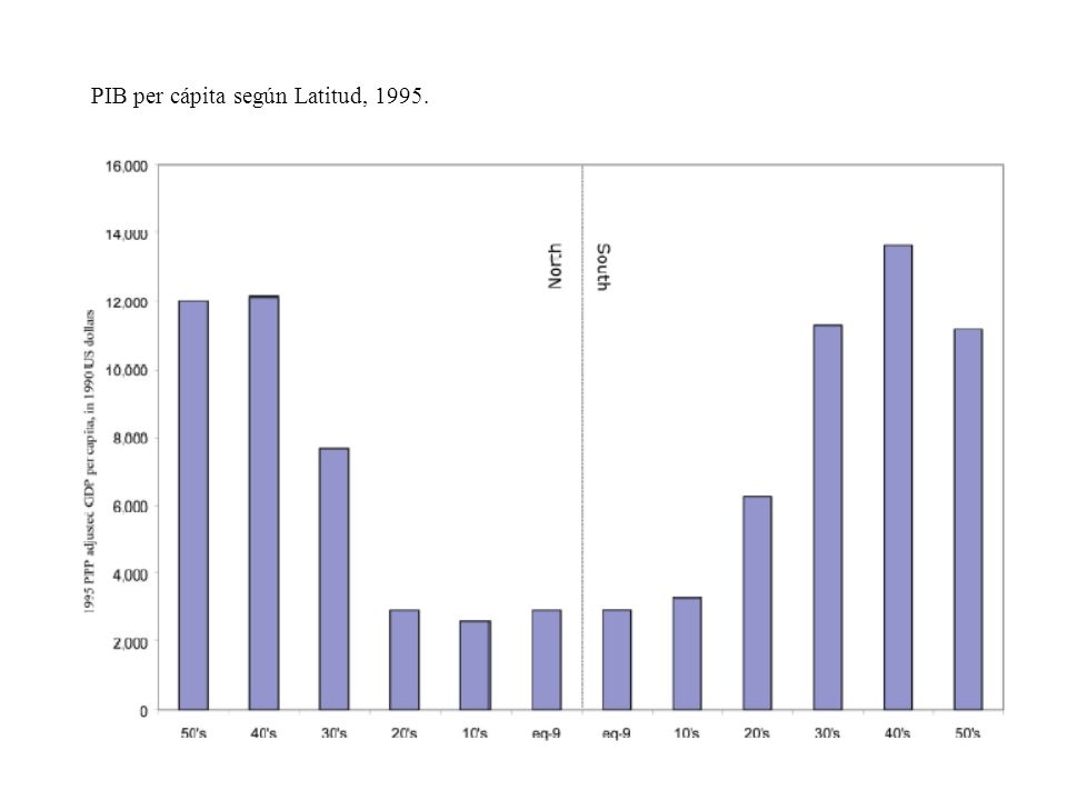 PIB per cápita según Latitud, 1995.