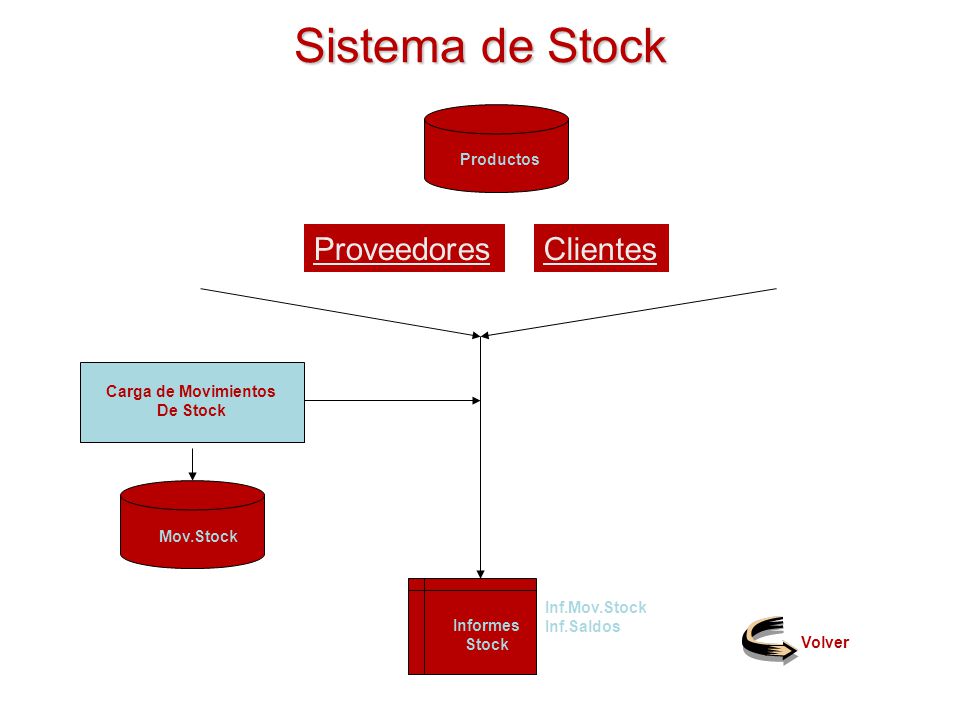 Sistema de Stock Proveedores Clientes Productos Carga de Movimientos