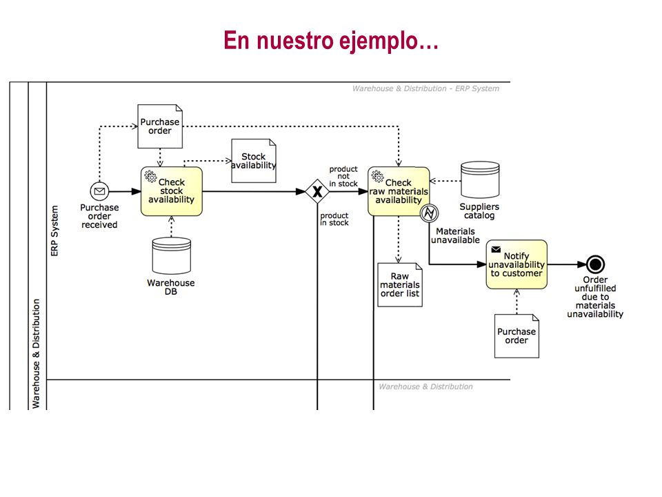 En nuestro ejemplo… So first we need to Check for coverage of exceptions.