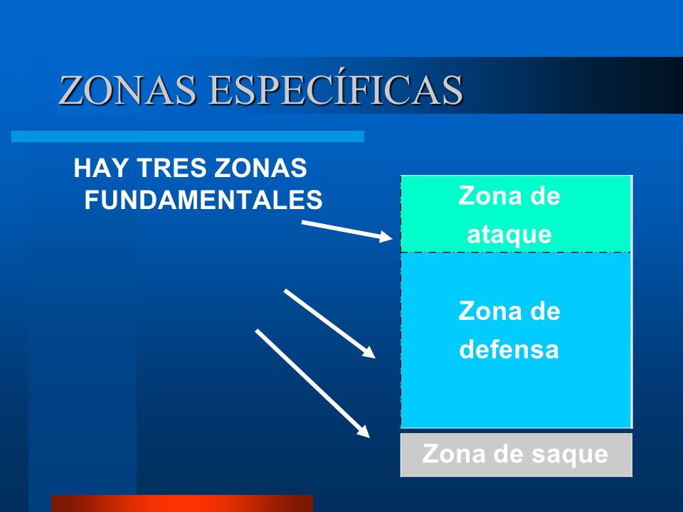 ZONAS ESPECÍFICAS Zona de ataque HAY TRES ZONAS FUNDAMENTALES defensa