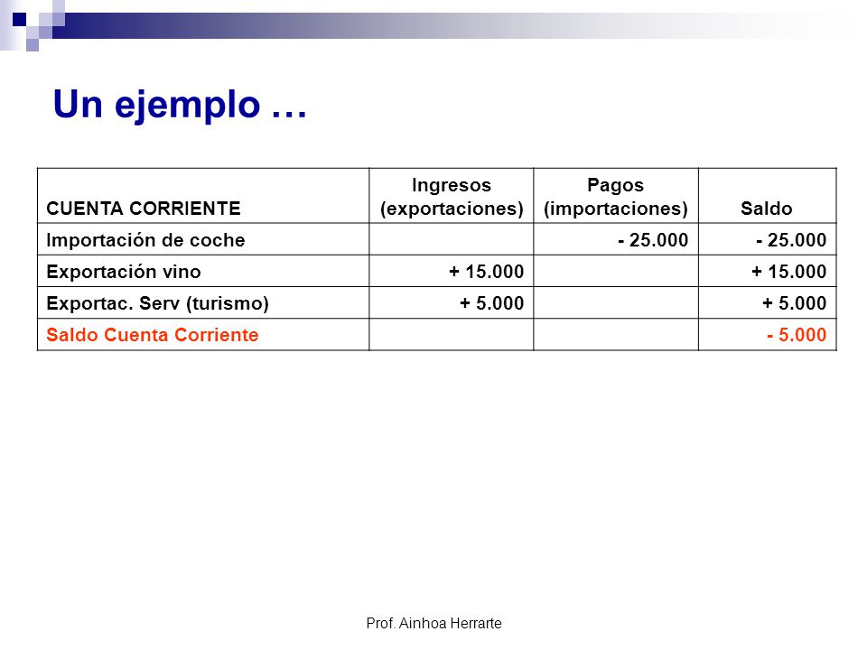 Un ejemplo … CUENTA CORRIENTE Ingresos (exportaciones) Pagos