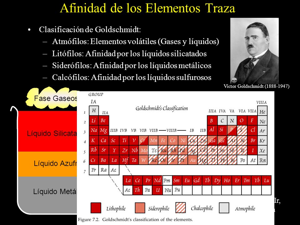 Afinidad de los Elementos Traza