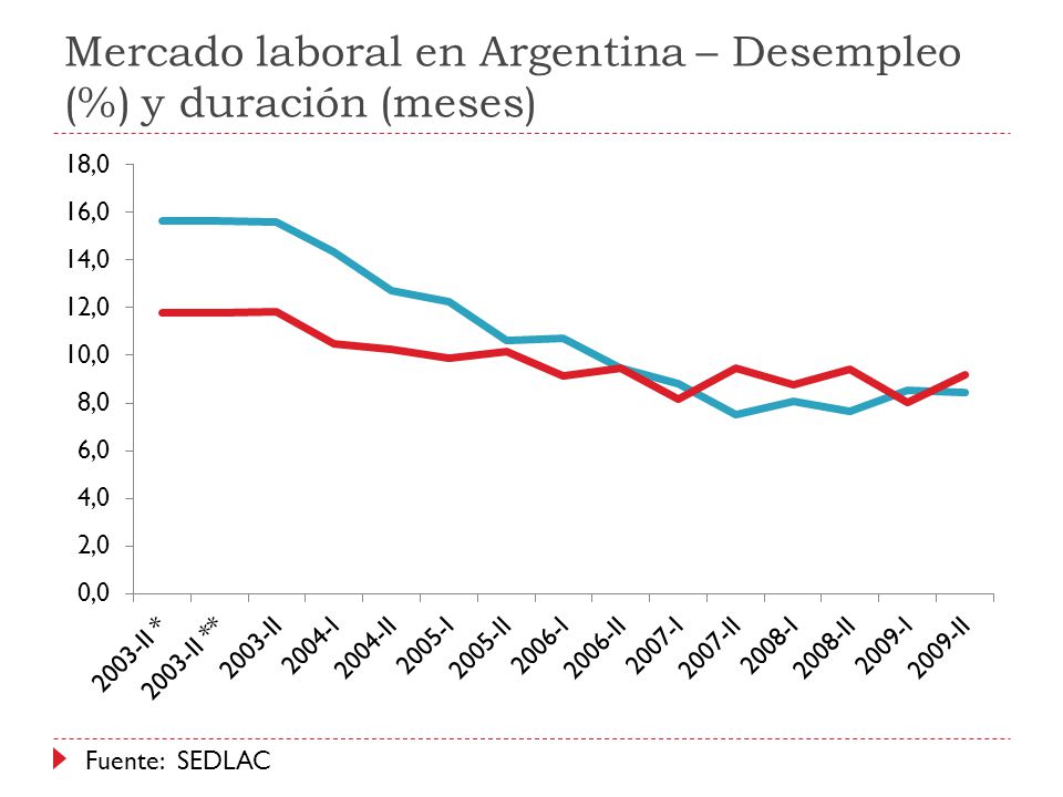 Mercado laboral en Argentina – Desempleo (%) y duración (meses)