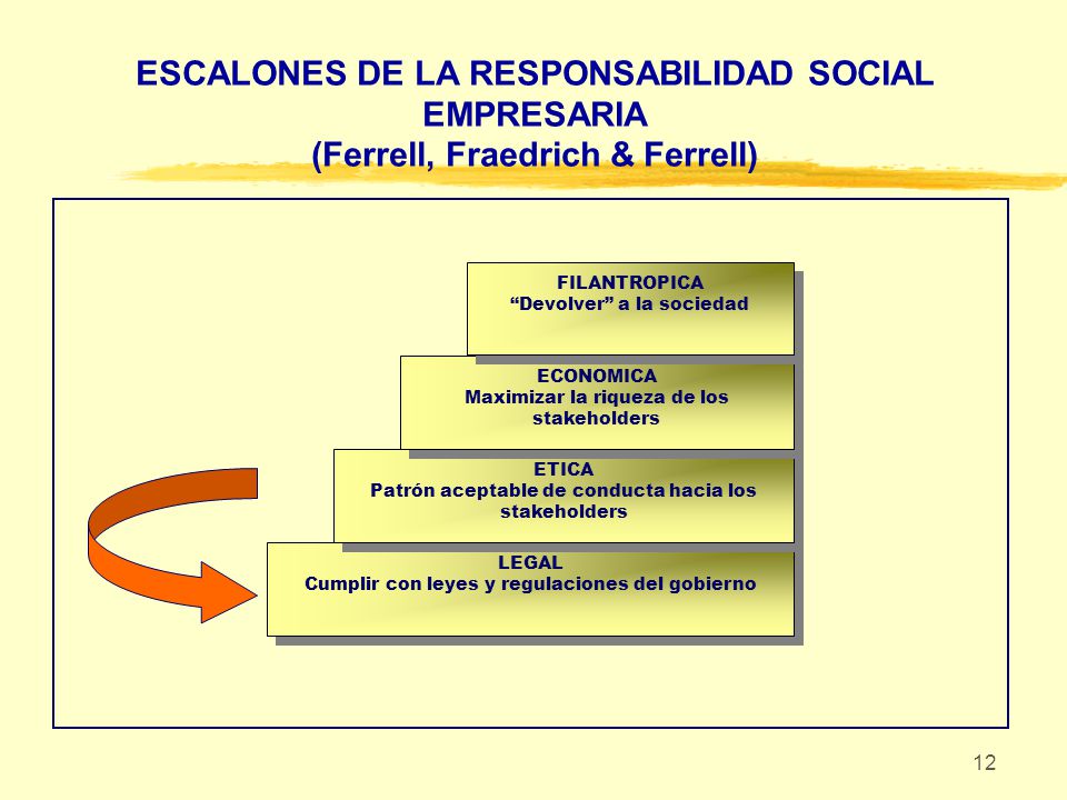 ESCALONES DE LA RESPONSABILIDAD SOCIAL EMPRESARIA (Ferrell, Fraedrich & Ferrell)
