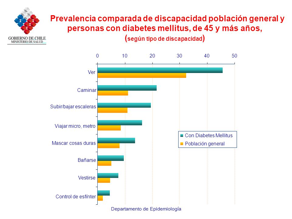 Prevalencia comparada de discapacidad población general y personas con diabetes mellitus, de 45 y más años, (según tipo de discapacidad)