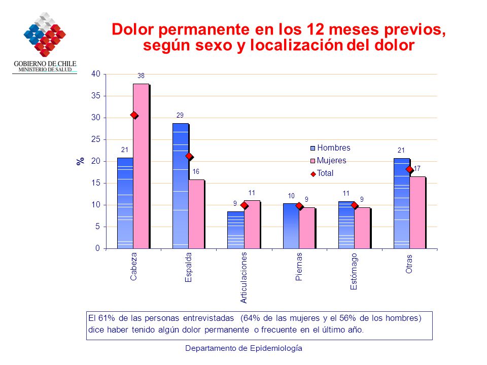 Dolor permanente en los 12 meses previos, según sexo y localización del dolor
