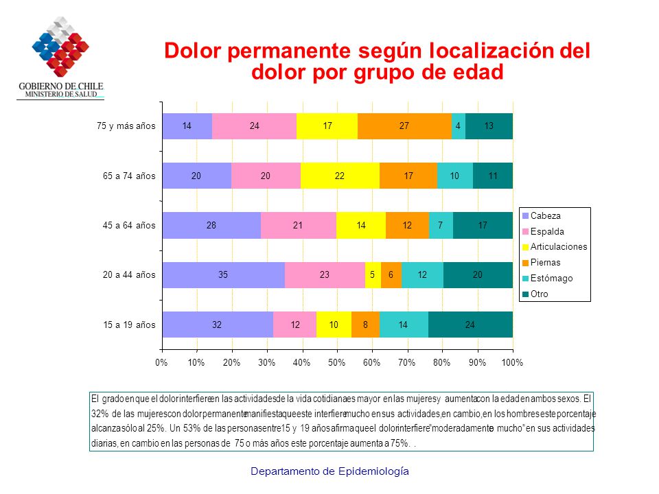 Dolor permanente según localización del dolor por grupo de edad