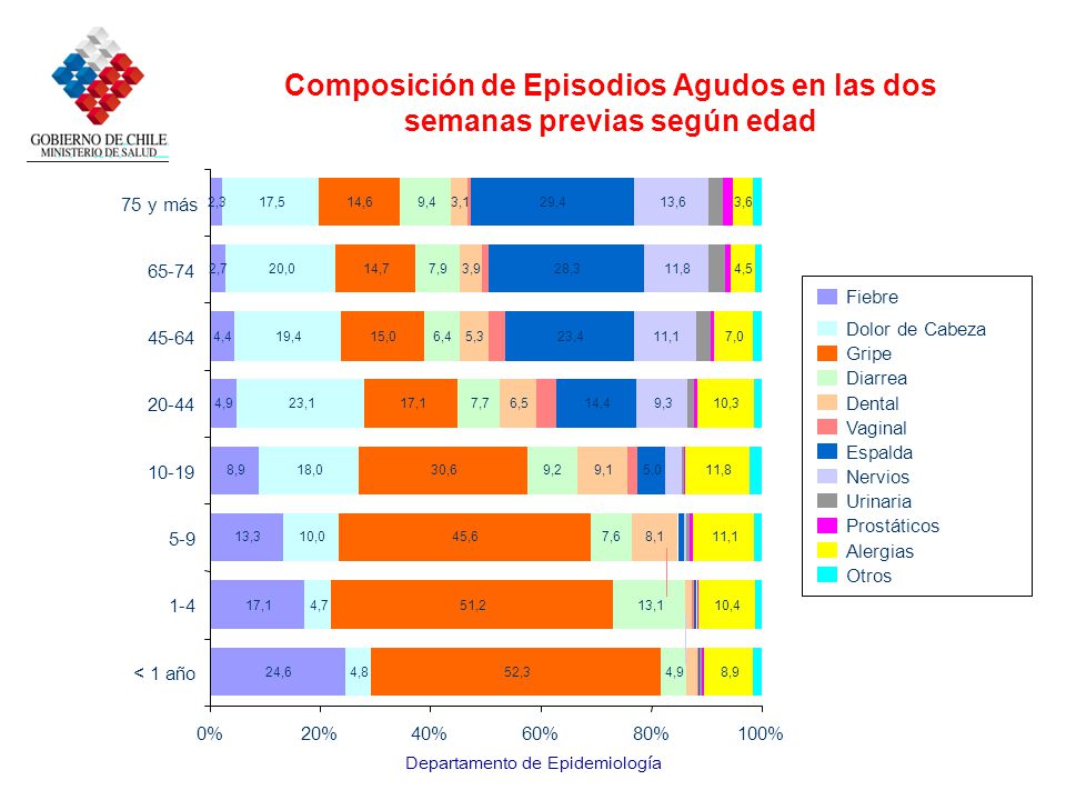 Composición de Episodios Agudos en las dos semanas previas según edad