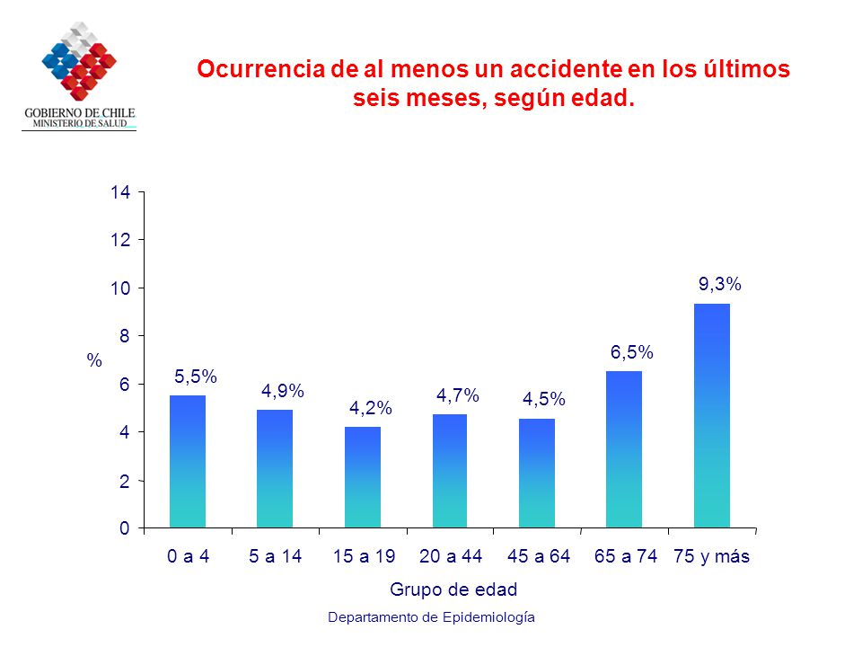 Ocurrencia de al menos un accidente en los últimos seis meses, según edad.
