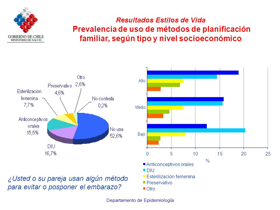 Resultados Estilos de Vida Prevalencia de uso de métodos de planificación familiar, según tipo y nivel socioeconómico