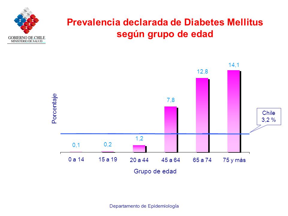 Prevalencia declarada de Diabetes Mellitus según grupo de edad
