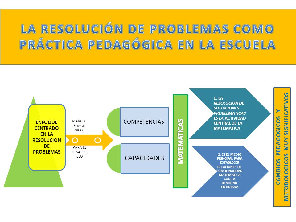 LA RESOLUCIÓN DE PROBLEMAS COMO PRÁCTICA PEDAGÓGICA EN LA ESCUELA