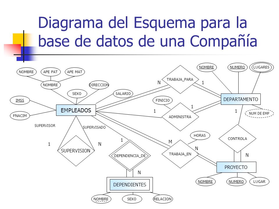 Diagrama del Esquema para la base de datos de una Compañía