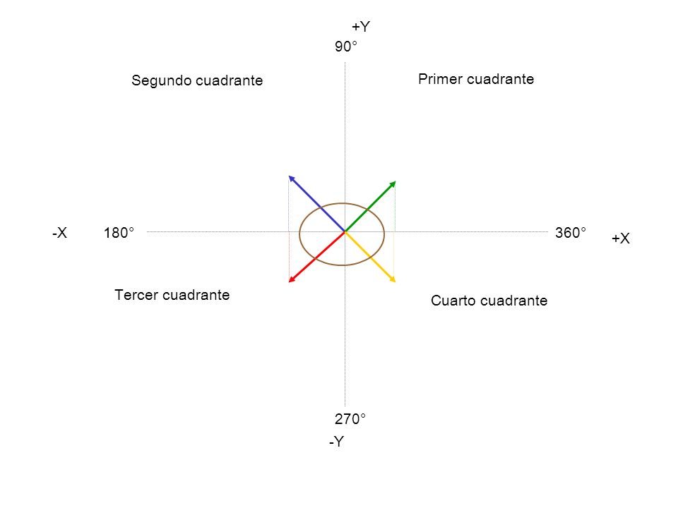 +Y 90° Segundo cuadrante Primer cuadrante -X 180° 360° +X Tercer cuadrante Cuarto cuadrante 270° -Y