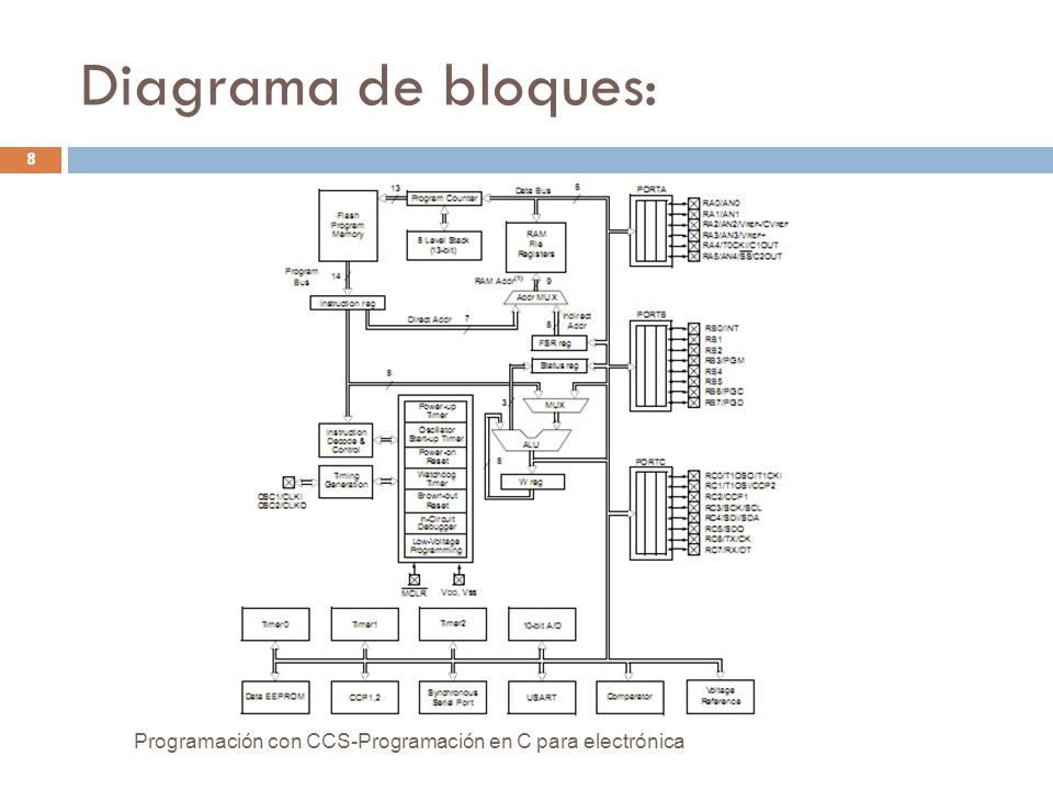 Diagrama de bloques: Programación con CCS-Programación en C para electrónica