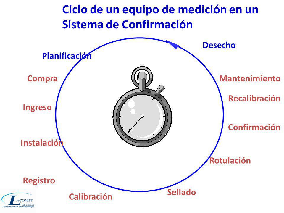 Ciclo de un equipo de medición en un Sistema de Confirmación