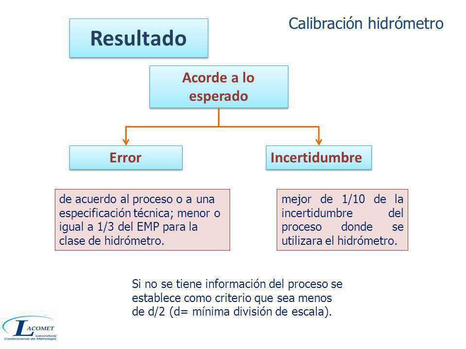 Resultado Calibración hidrómetro Acorde a lo esperado Error