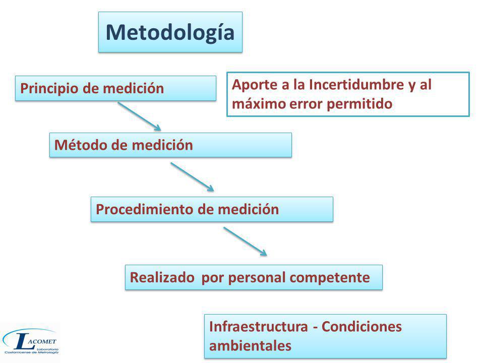 Metodología Aporte a la Incertidumbre y al máximo error permitido