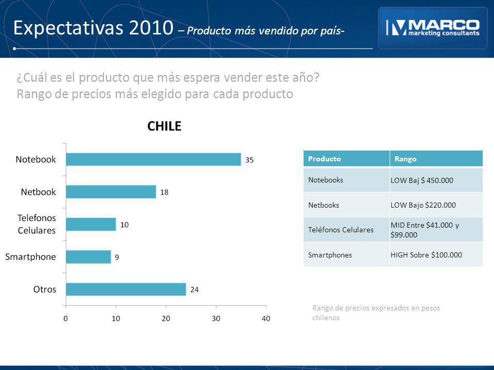 Expectativas 2010 – Producto más vendido por país-