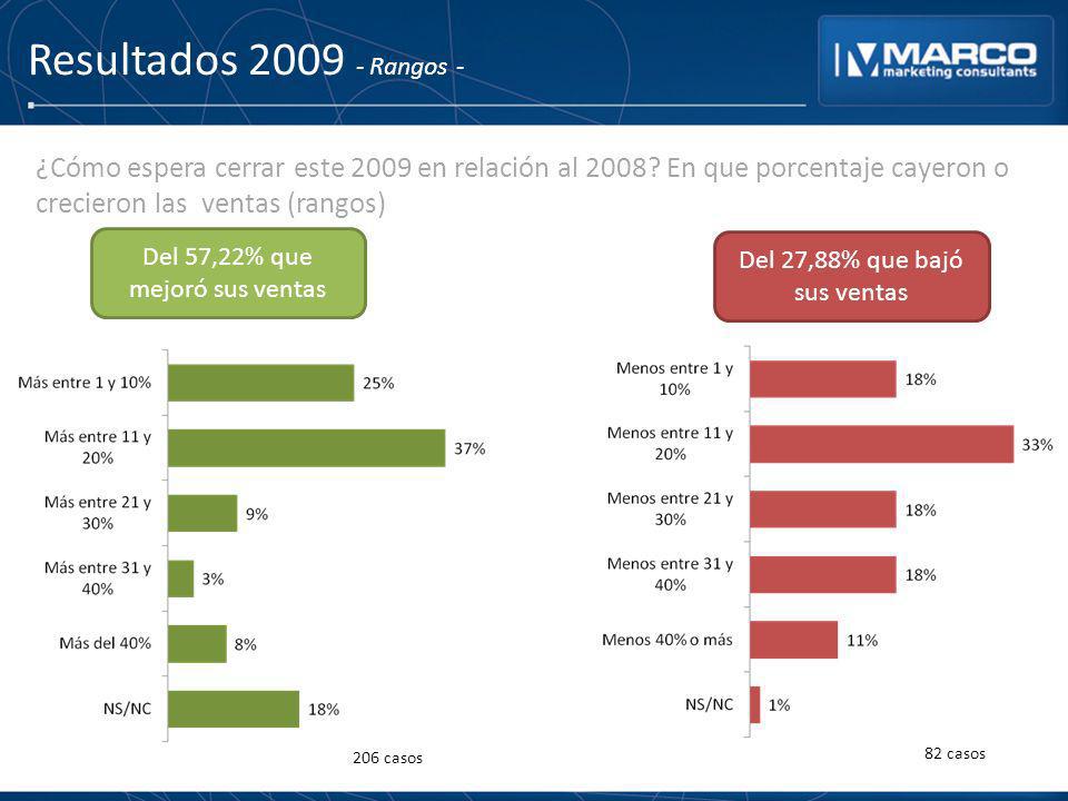 Resultados Rangos - ¿Cómo espera cerrar este 2009 en relación al 2008 En que porcentaje cayeron o crecieron las ventas (rangos)