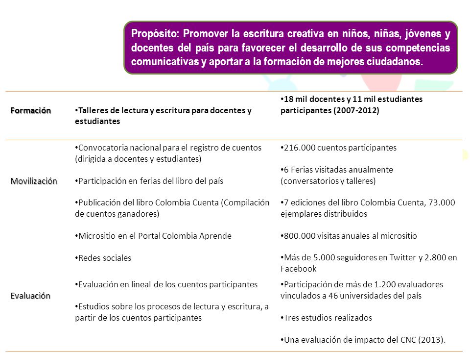Propósito: Promover la escritura creativa en niños, niñas, jóvenes y docentes del país para favorecer el desarrollo de sus competencias comunicativas y aportar a la formación de mejores ciudadanos.